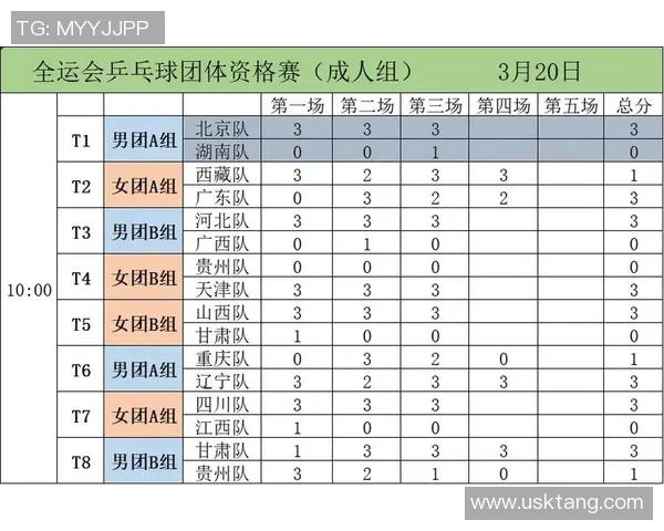 全运会乒乓球积分榜更新上海队以56分稳居第一名 全运会乒乓球积分榜更新上海队以56分稳居第一名